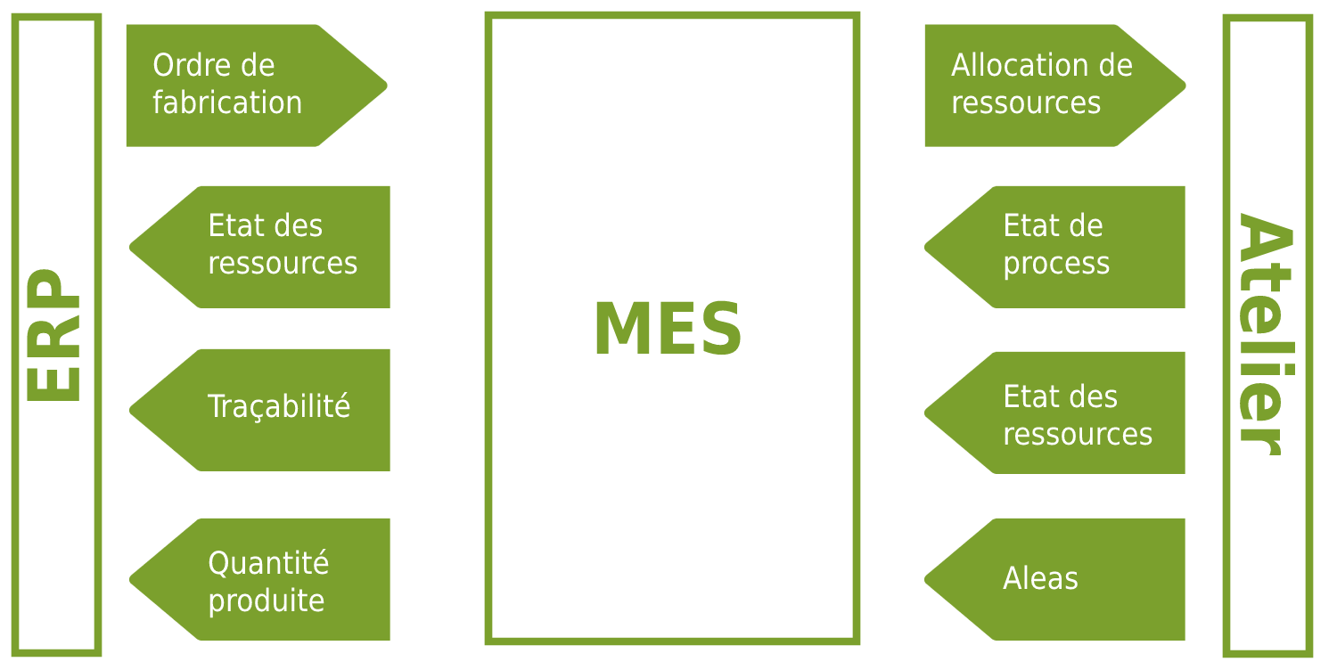 Schéma de fonctionnement d'un MES